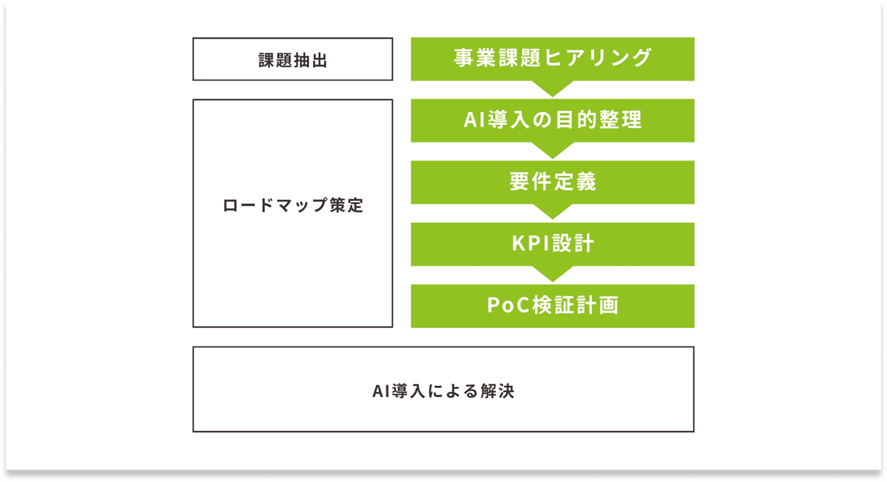 要件定義からPoC定義までAIの導入に向けたロードマップを策定