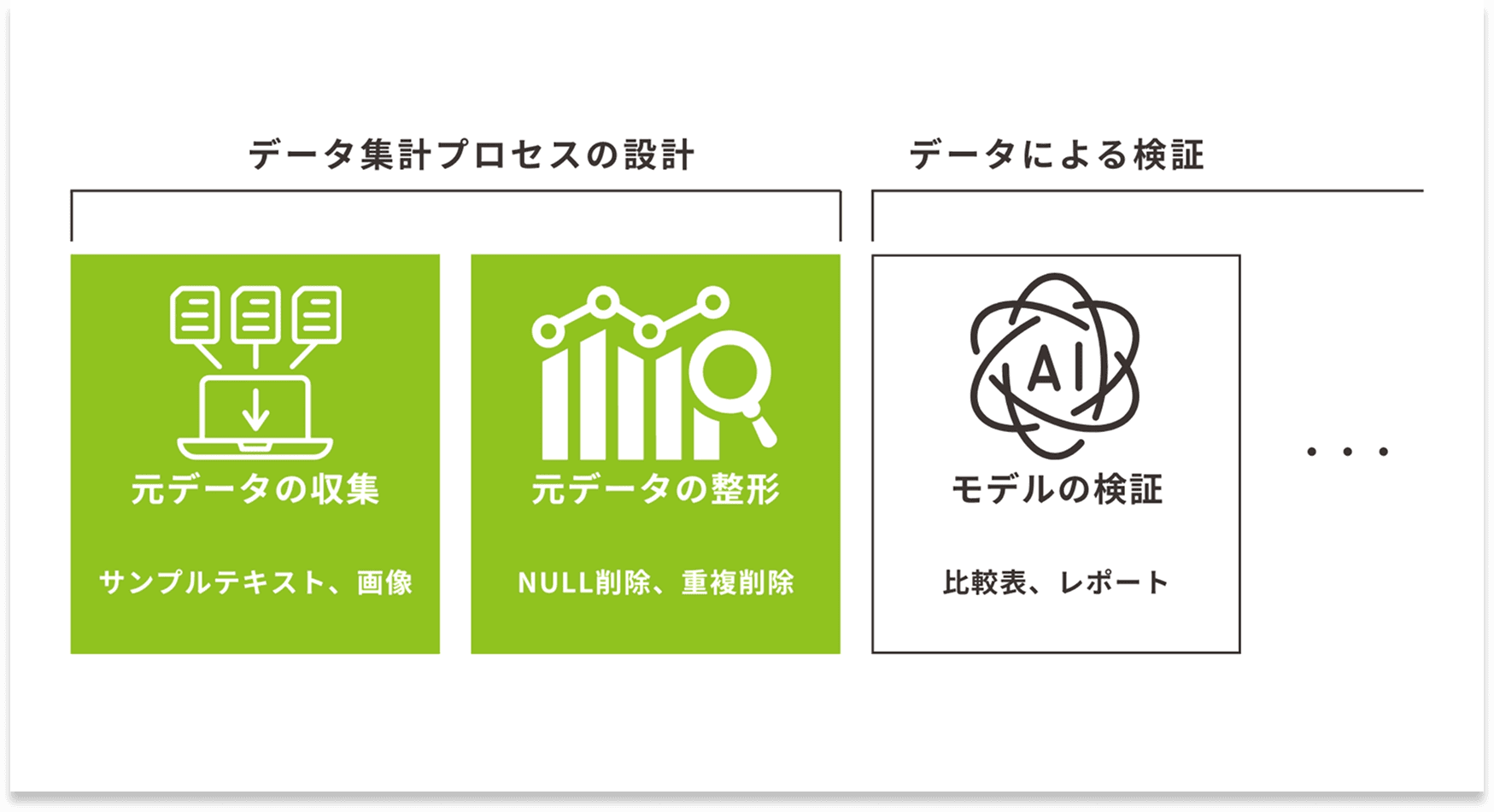 データ収集・整形などのAI導入時における根本課題もサポート
