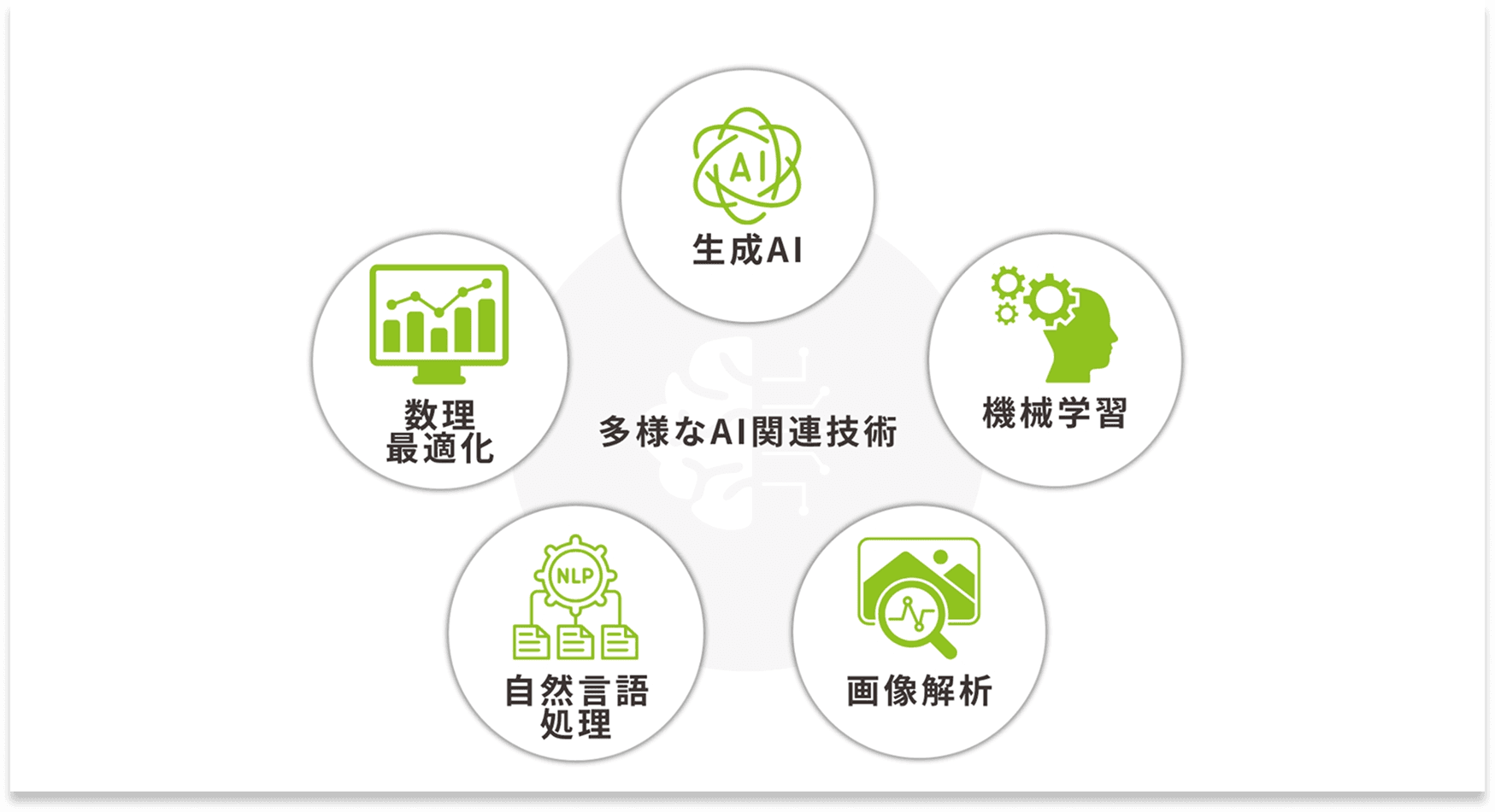多様なAI関連技術の知見に基づく問題へのアプローチを提供