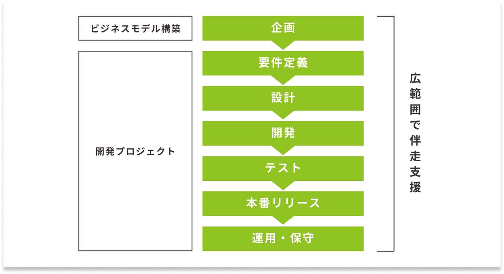 伴走型支援で、成功できる
プロジェクト進行を実現