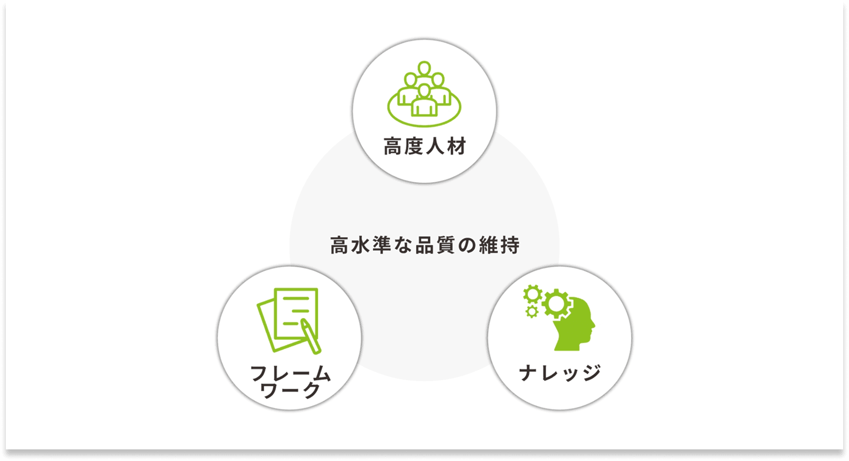 社内ナレッジ、人材による
高水準な品質を維持
