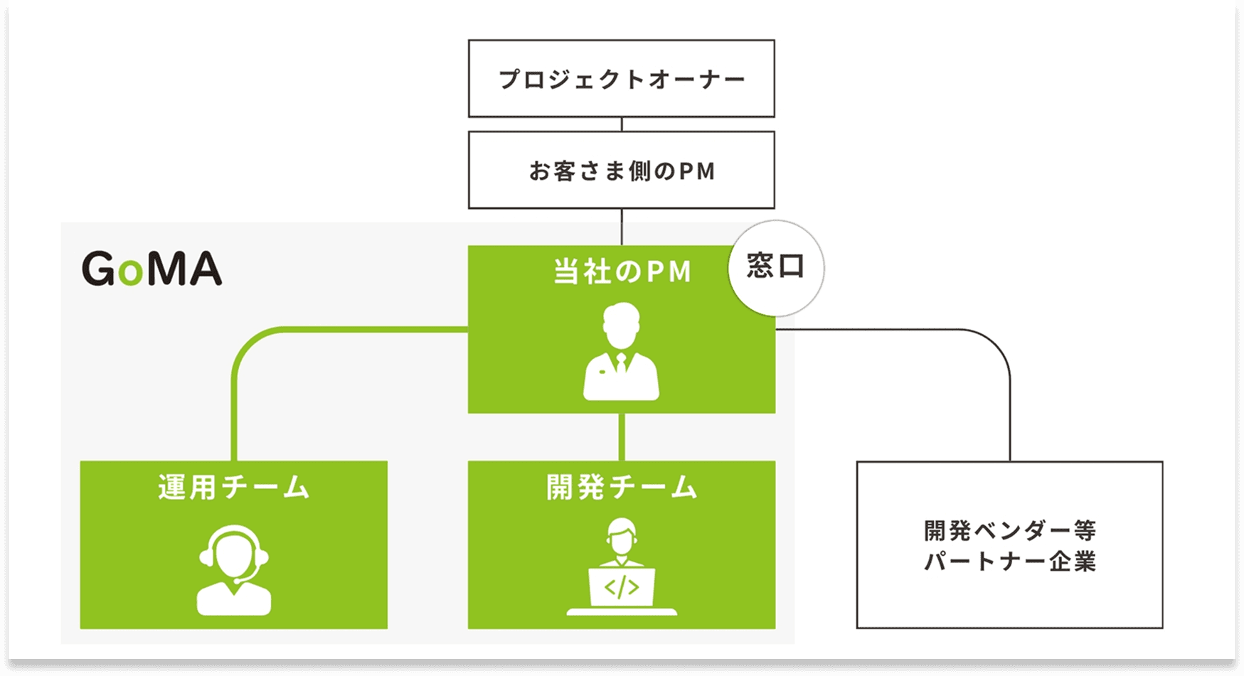 生産性の高い開発チームを
即時に獲得、運用